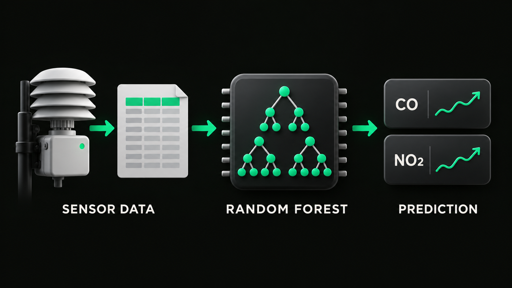 Air-quality sensor data passes through a Random Forest model to predict CO and NO2.