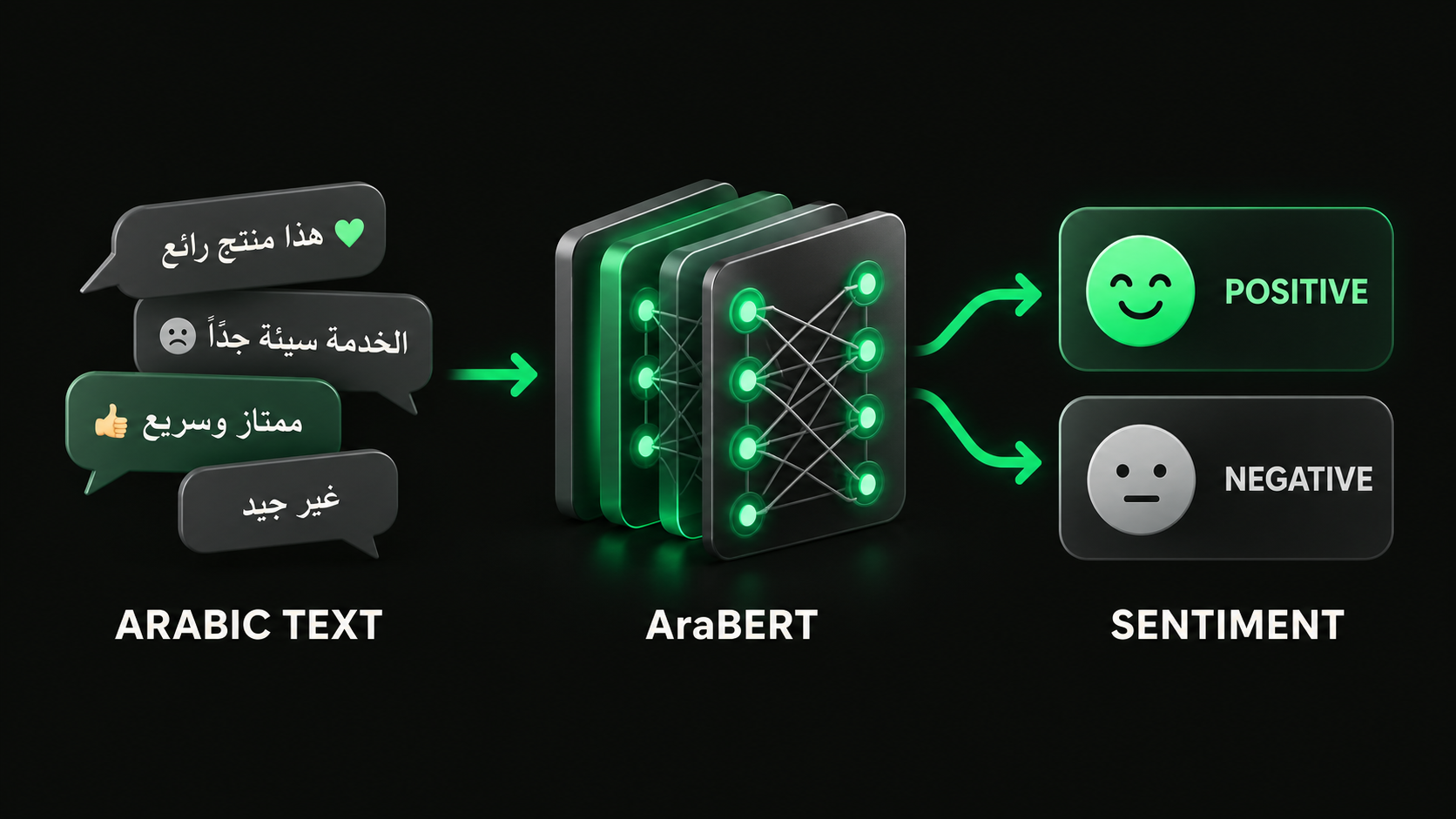 Arabic text flows through AraBERT to positive and negative sentiment classifications.