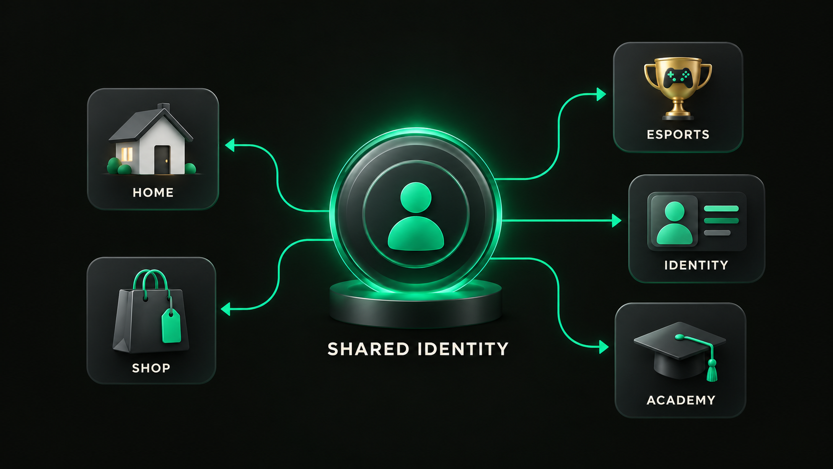 Shared identity connects the home, esports, shop, identity and academy applications.