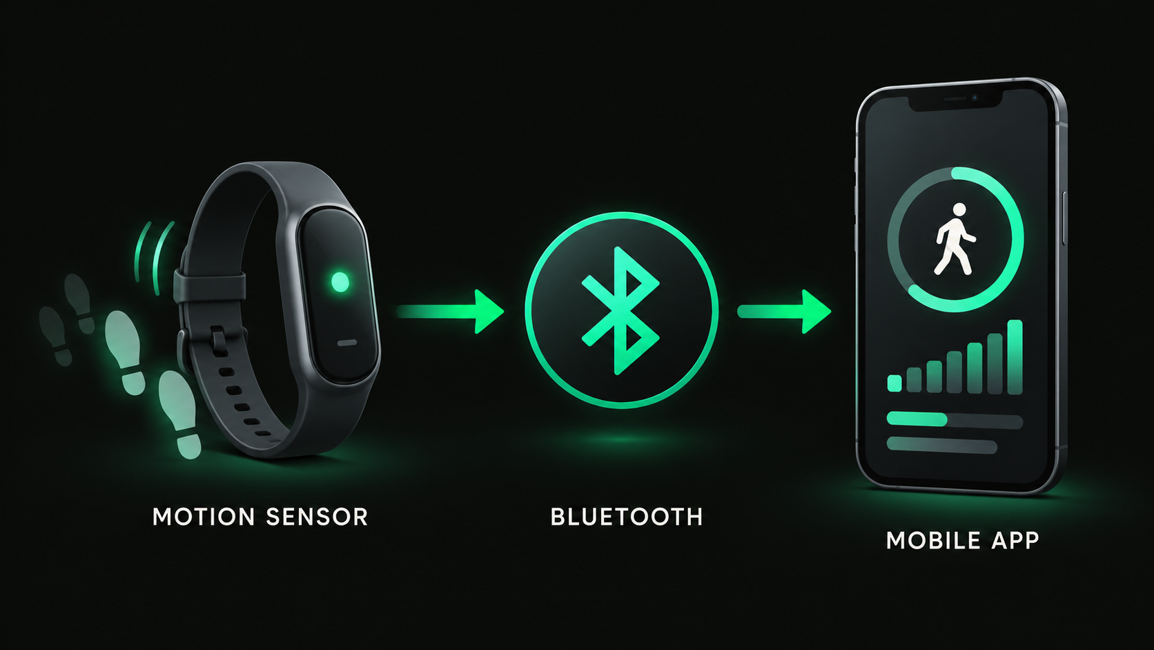 Conceptual wearable motion data travels over Bluetooth to a mobile activity app.