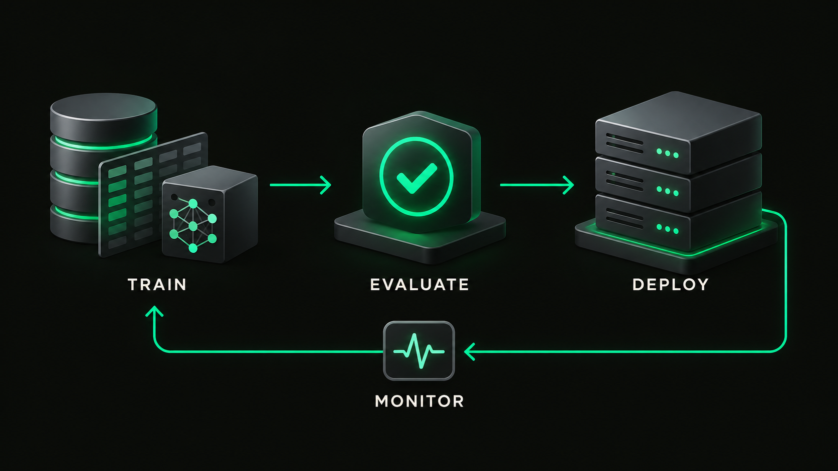 Train a model, evaluate it, deploy it, and monitor the running system in a feedback loop.