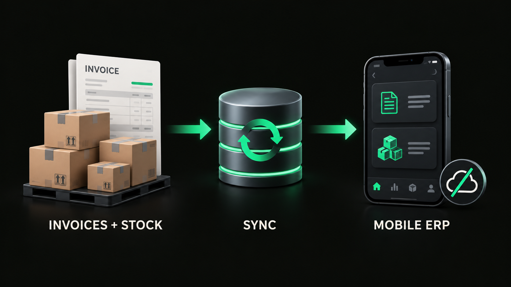 Invoice and inventory information syncs with a mobile ERP dashboard.